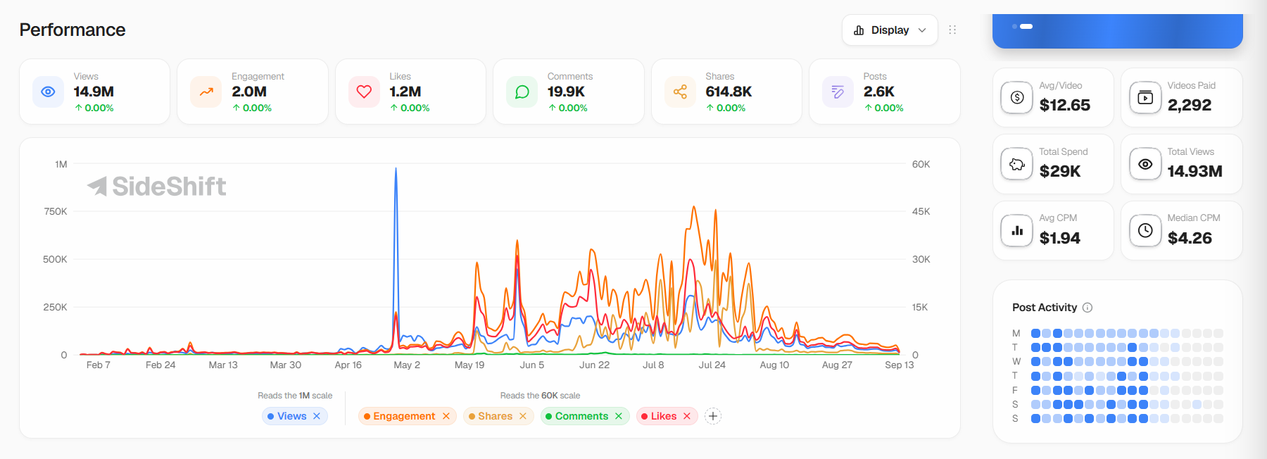 Campaign dashboard: 14.9M views, 2.0M engagement, 614.8K shares across 2,292 paid videos at a $1.94 average CPM.